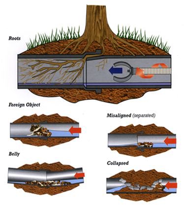 Vortex Sewer And Drain