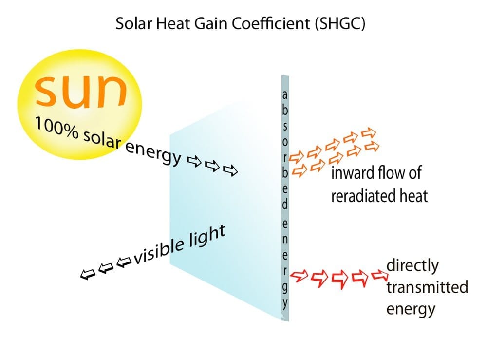 The solar heat gain coefficient is a number that tells one how much