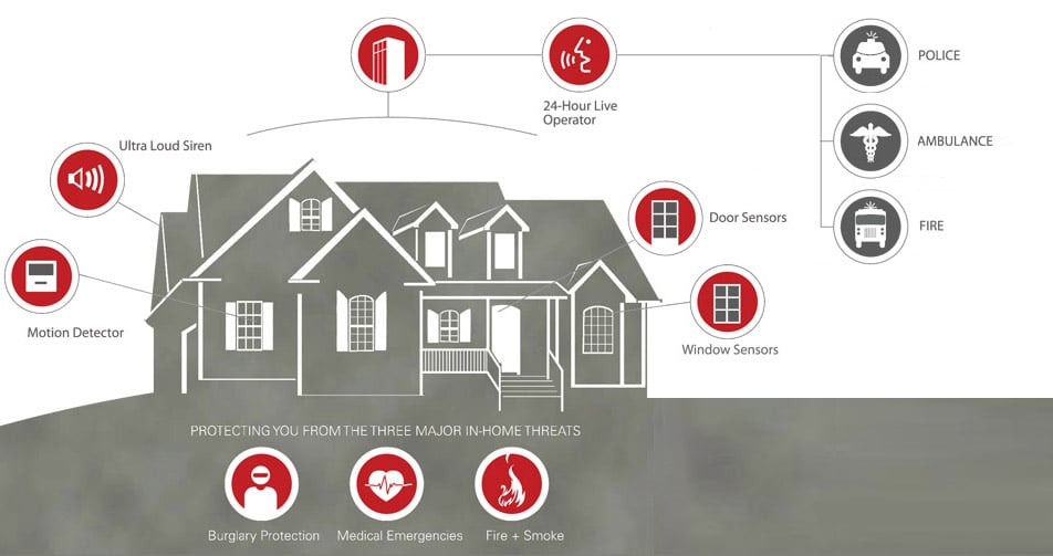 Alpha Alarm Security Systems 3888 Hawkins St NE, Business Parkway